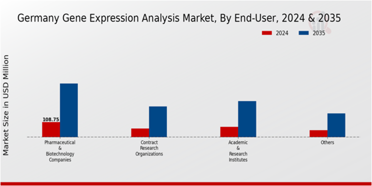 Gene Expression Analysis Market End-User