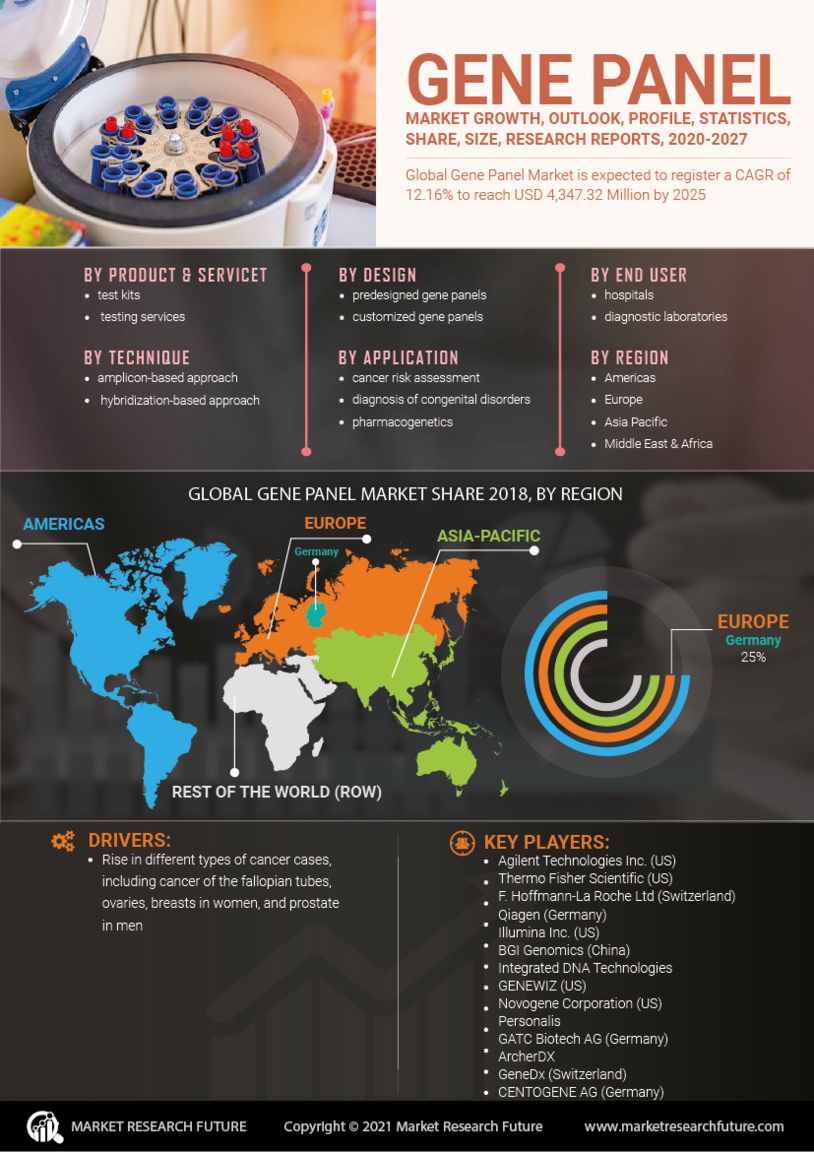 Gene Panel Market