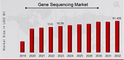 Gene Sequencing Market Overview