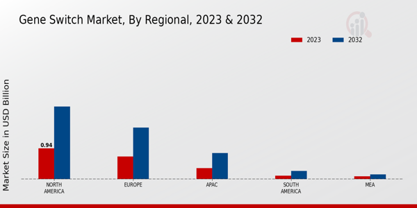 Gene Switch Market, by Region