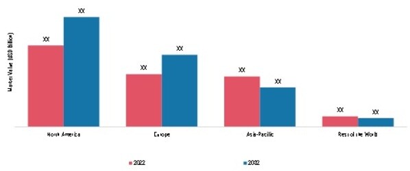 Gene Synthesis Market by region, 2022 & 2032