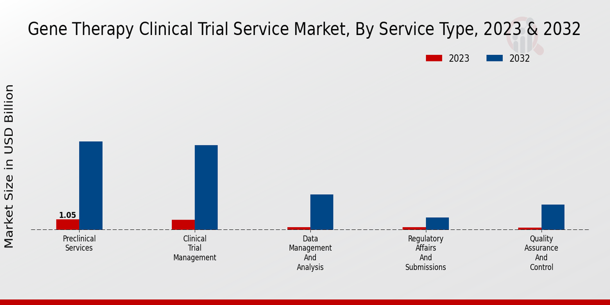 Gene Therapy Clinical Trial Service Market 2