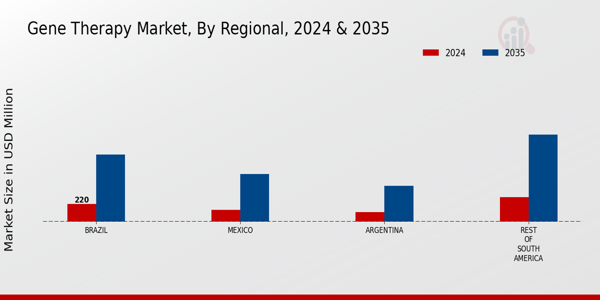 Gene Therapy Market Region