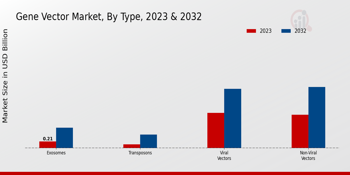 Gene Vector Market Type Insights   