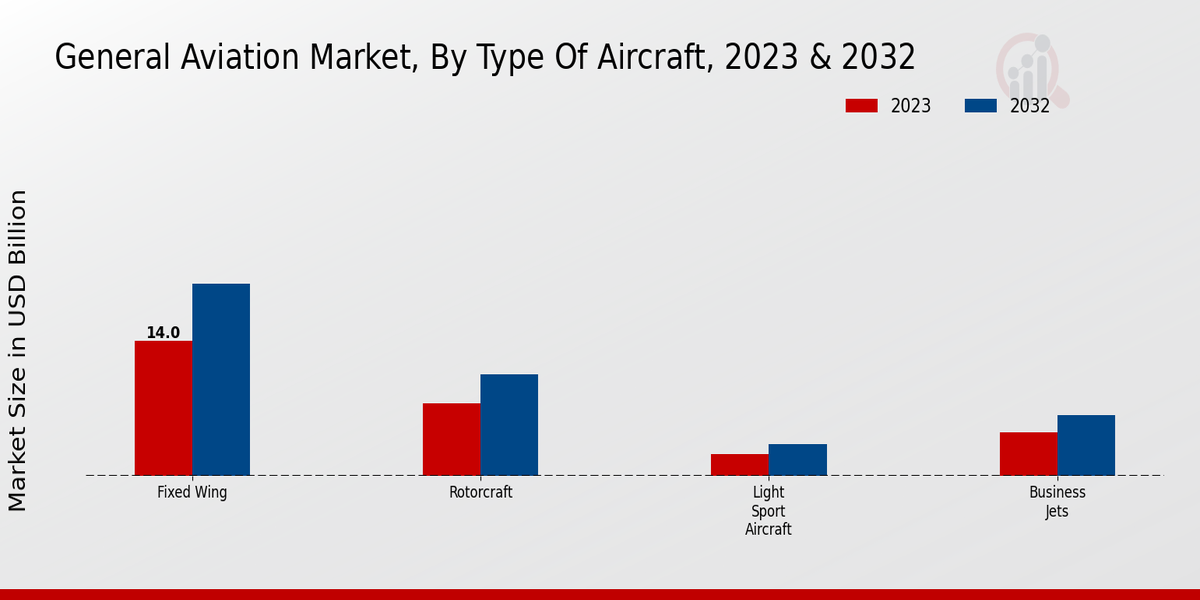 General Aviation Market Type of Aircraft Insights