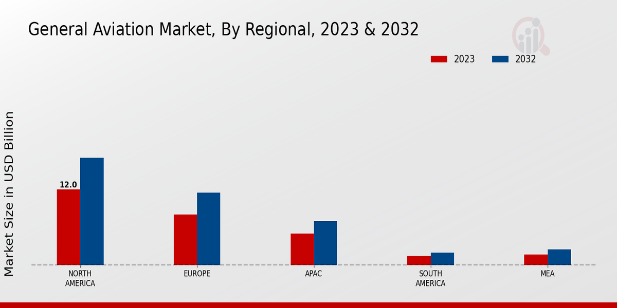 General Aviation Market Regional Insights