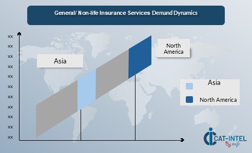 General Non-life Insurance Services Demand Dynamics
