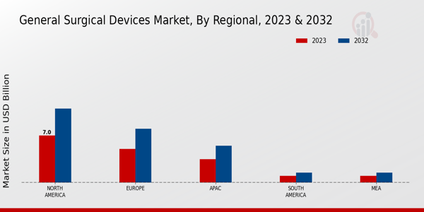 General Surgical Devices Market Regional Insights  