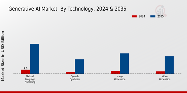 Generative AI Market Technology Insights