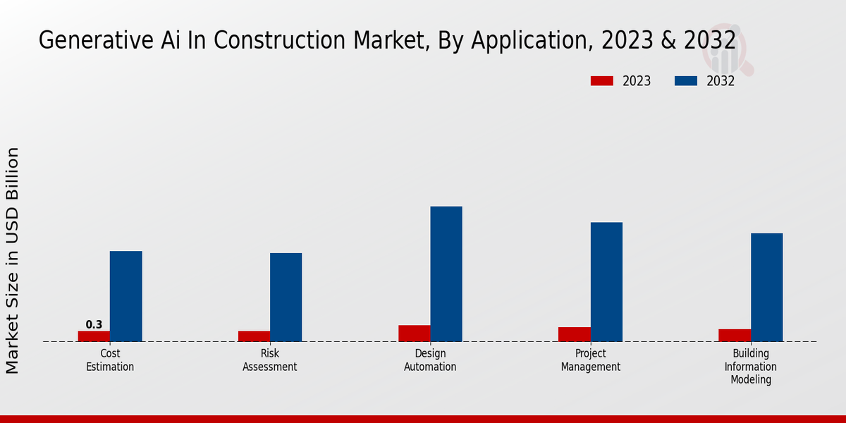 Generative AI in Construction Market Application Insights   