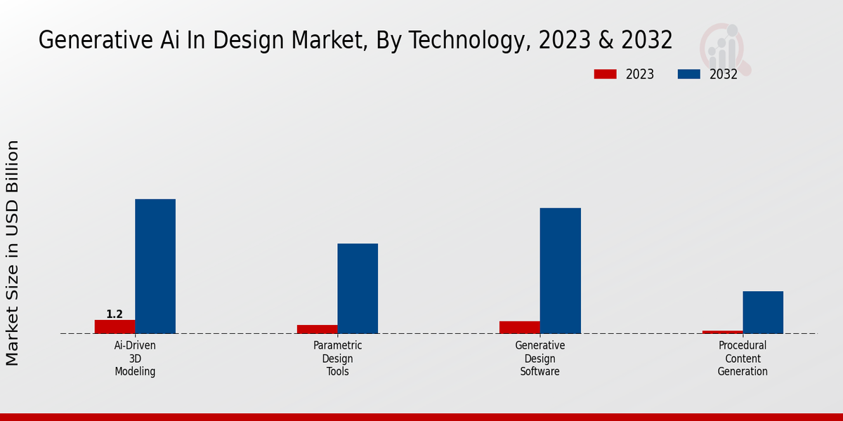 Generative AI in Design Market Technology Insights   