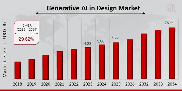 Generative AI in Design Market Overview (2025-2034)