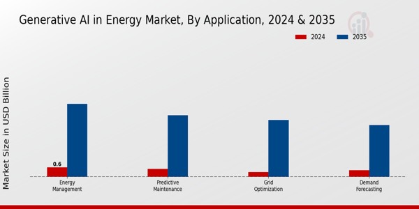 Generative AI in Energy Market Application Insights