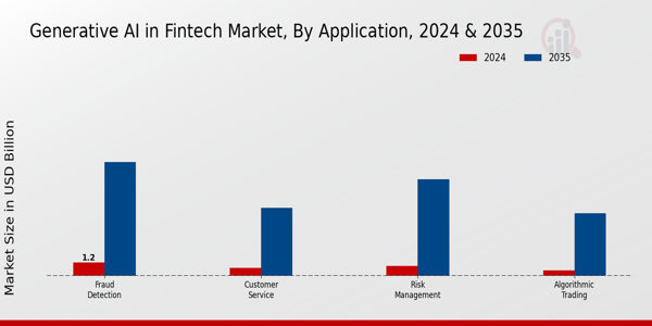 Generative AI in Fintech Market Application Insights