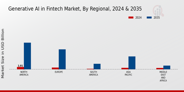 Generative AI in Fintech Market Regional Insights