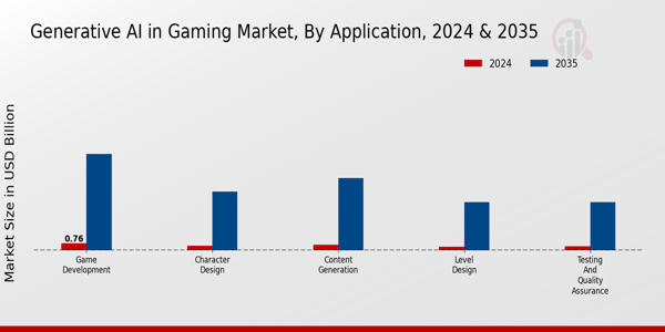 Generative AI in Gaming Market Application Insights