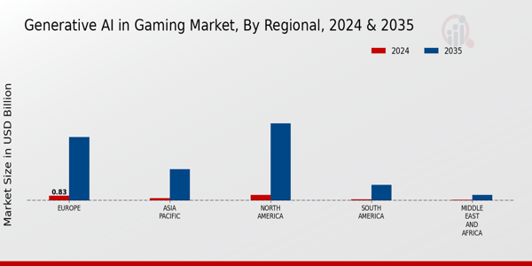 Generative AI in Gaming Market Regional Insights