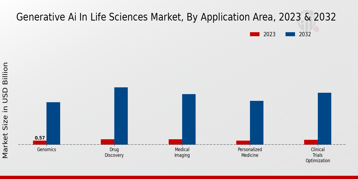 Generative AI in Life Sciences Market Application Area Insights   