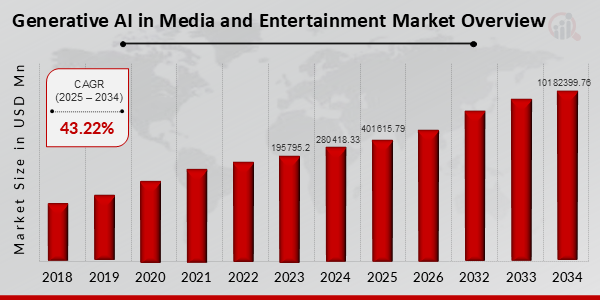 Generative AI in Media and Entertainment Market Overview 2025-2034