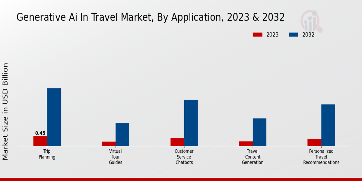 Generative AI in Travel Market Application Insights   