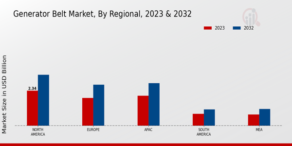 Generator Belt Market Regional Insights