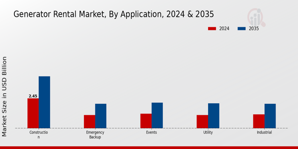 Generator Rental Market Application Insights
