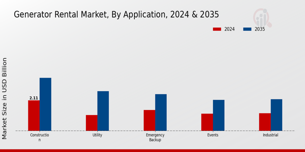 Generator Rental Market Application Insights