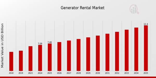 Generator Rental Market Overview