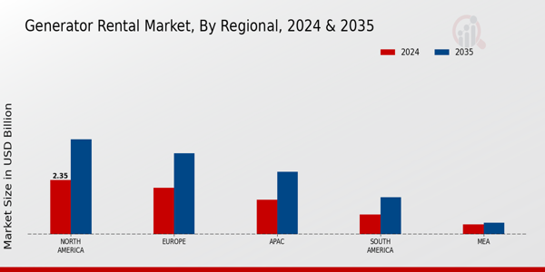 Generator Rental Market Regional Insights