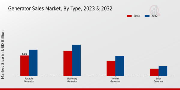 Generator Sales Market by Type