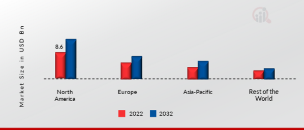 Generator Sales Market Share By Region