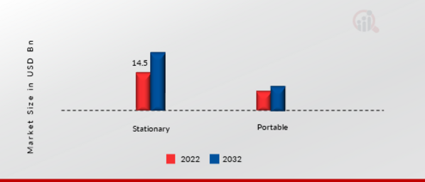 Generator Sales Market, by Portability