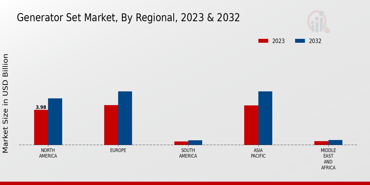 Generator Set Market Regional Insights