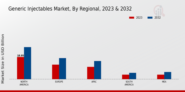 Generic Injectables Market Regional Insights  