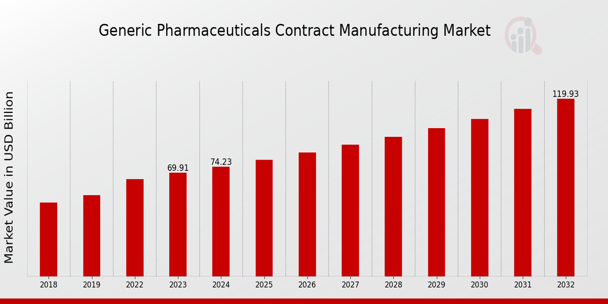 Generic Pharmaceuticals Contract Manufacturing Market 1