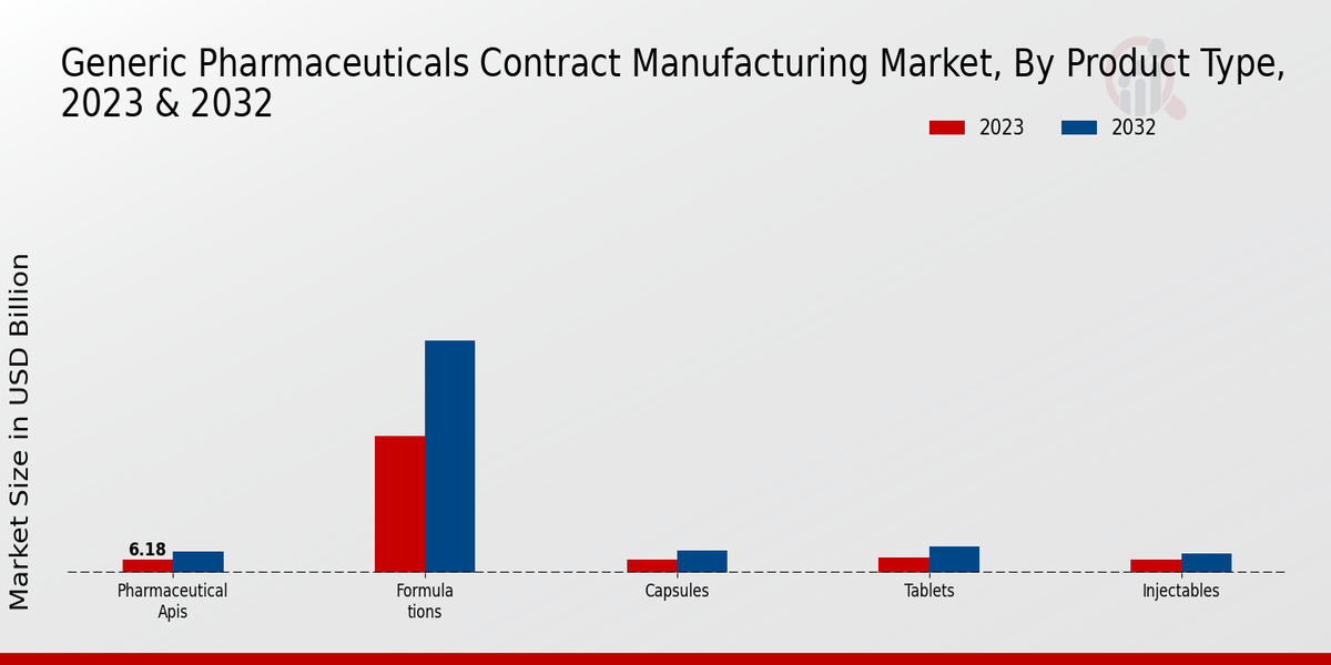 Generic Pharmaceuticals Contract Manufacturing Market 2