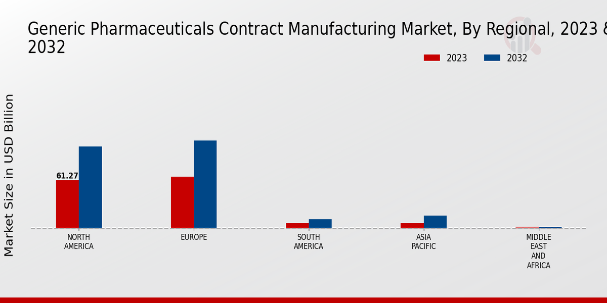 Generic Pharmaceuticals Contract Manufacturing Market 3