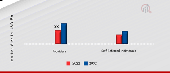 Genetic Counseling Market, by Channel, 2022 & 2032