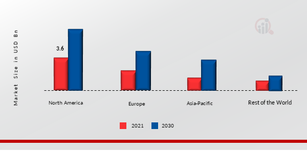 GENETIC TESTING MARKET SHARE BY REGION 2021