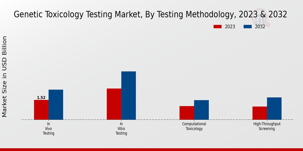 Genetic Toxicology Testing Market Testing Methodology Insights 