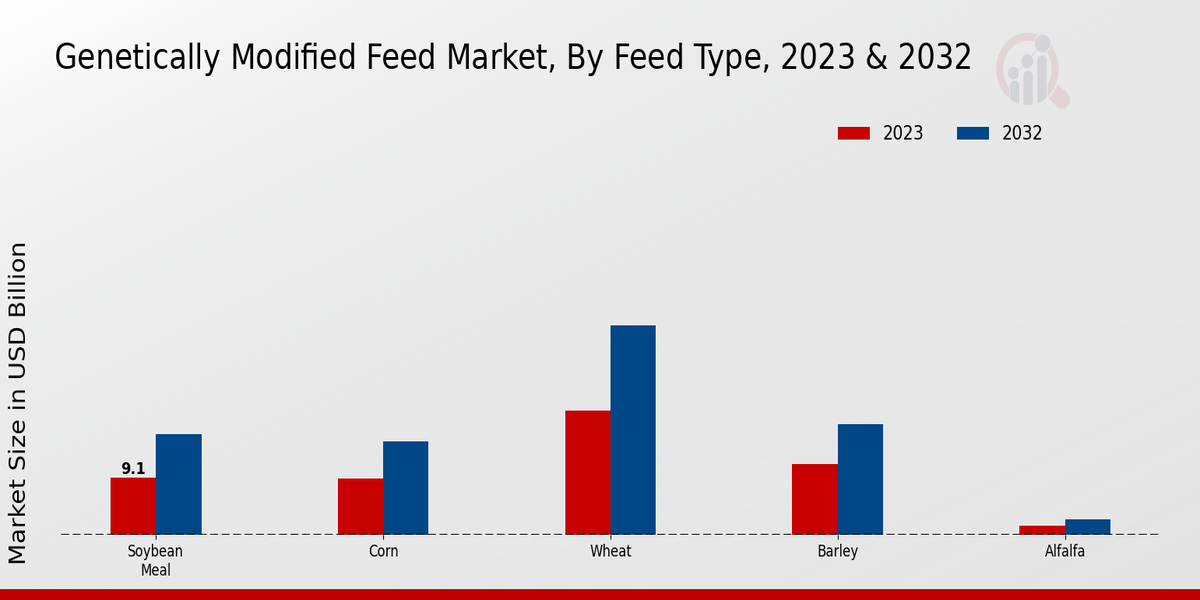 Genetically Modified Feed Market Feed Type 