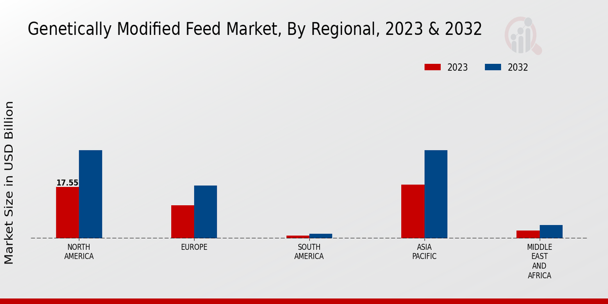 Genetically Modified Feed Market Regional