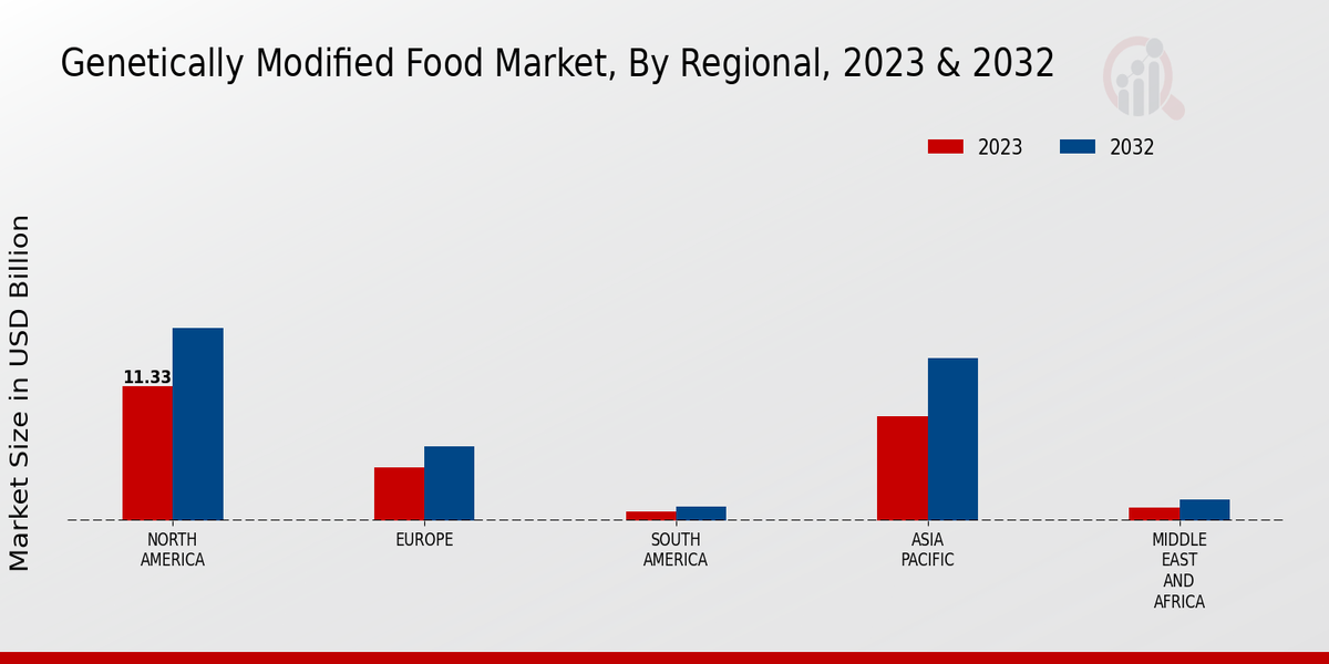 Genetically Modified Food Market Regional Insights  