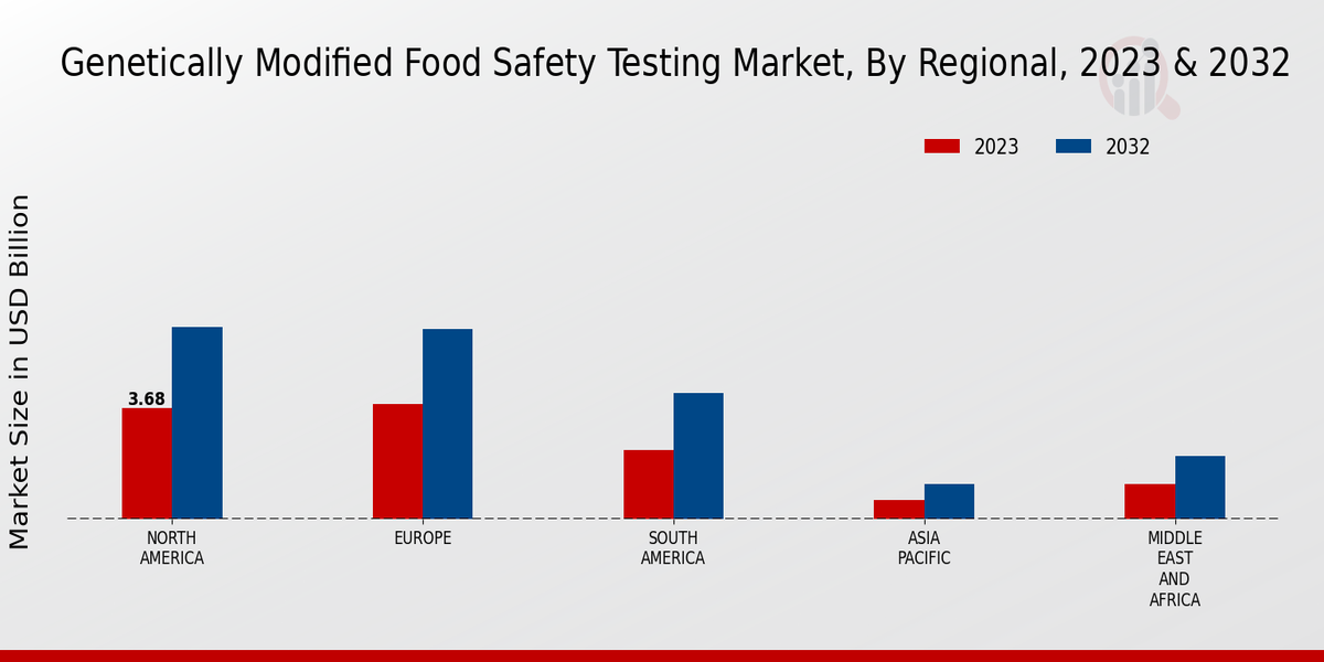 Genetically Modified Food Safety Testing Market Regional Insights  