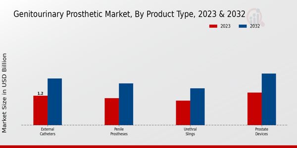 Mercado de prótesis genitourinarias, por tipo de producto 2023 & 2032
