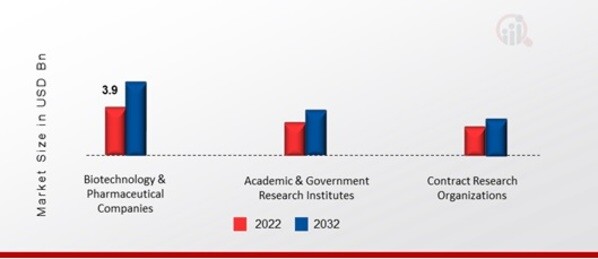 Genome Editing Market, by End-Use, 2022 & 2032