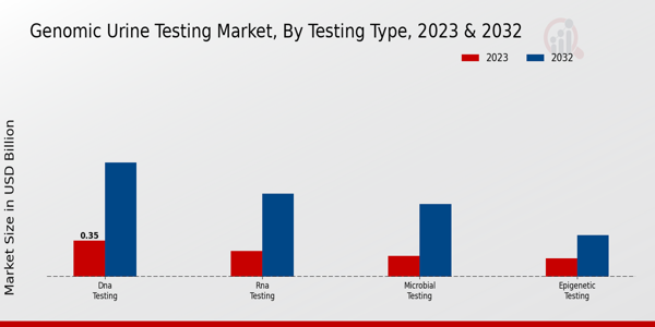 Genomic Urine Testing Market, by Testing Type 2023 & 2032