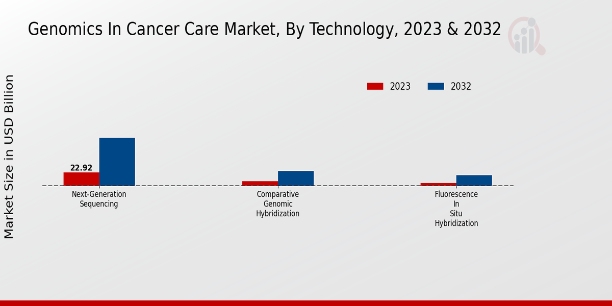 Genomics In Cancer Care Market Technology Insights   