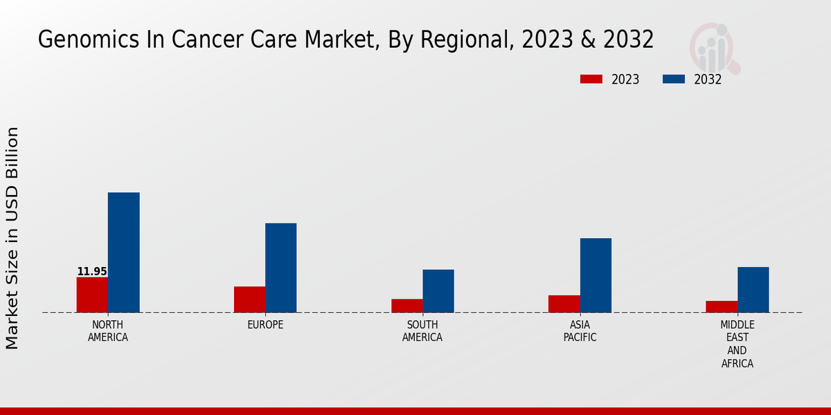 Genomics In Cancer Care Market Regional Insights    