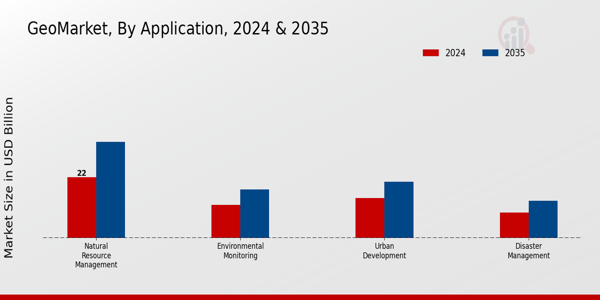 Geo Market Application Insights